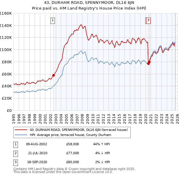 43, DURHAM ROAD, SPENNYMOOR, DL16 6JN: Price paid vs HM Land Registry's House Price Index