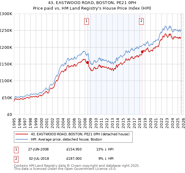 43, EASTWOOD ROAD, BOSTON, PE21 0PH: Price paid vs HM Land Registry's House Price Index