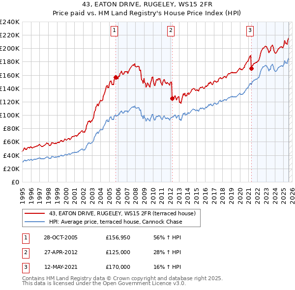 43, EATON DRIVE, RUGELEY, WS15 2FR: Price paid vs HM Land Registry's House Price Index