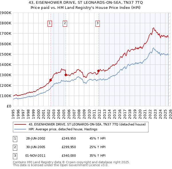 43, EISENHOWER DRIVE, ST LEONARDS-ON-SEA, TN37 7TQ: Price paid vs HM Land Registry's House Price Index