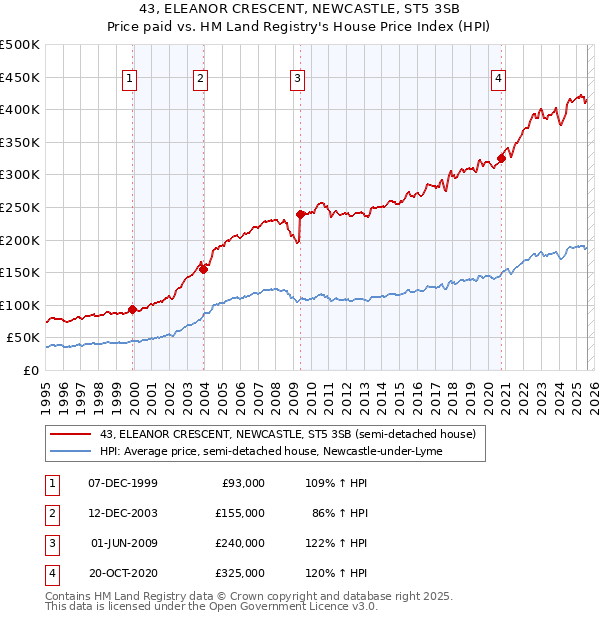 43, ELEANOR CRESCENT, NEWCASTLE, ST5 3SB: Price paid vs HM Land Registry's House Price Index