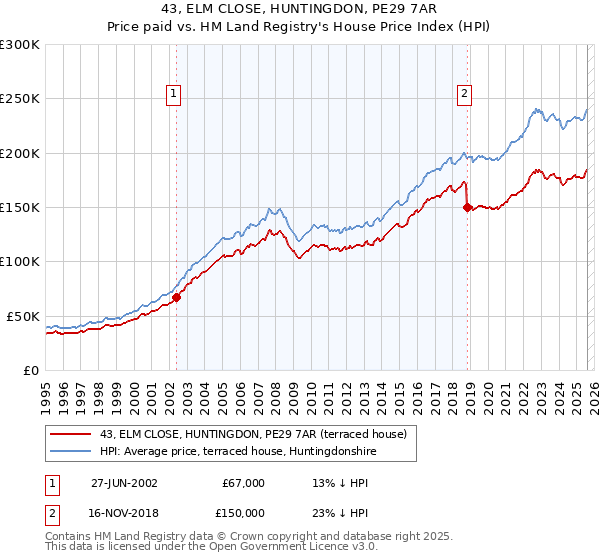 43, ELM CLOSE, HUNTINGDON, PE29 7AR: Price paid vs HM Land Registry's House Price Index