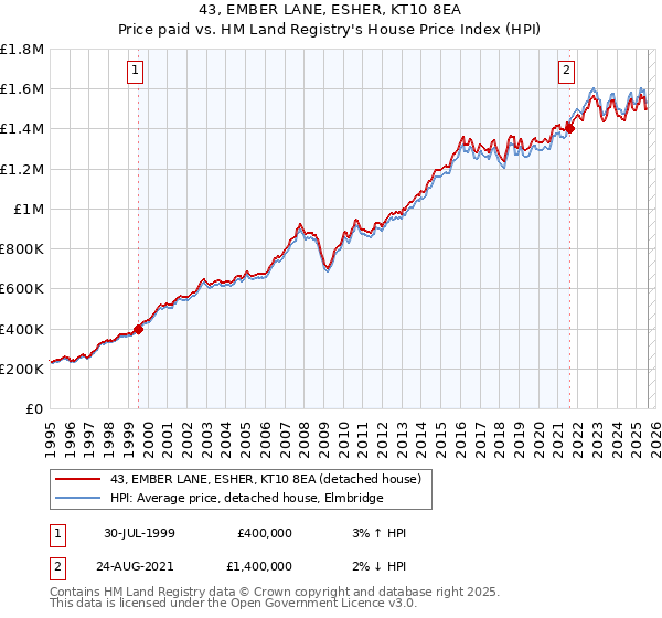 43, EMBER LANE, ESHER, KT10 8EA: Price paid vs HM Land Registry's House Price Index
