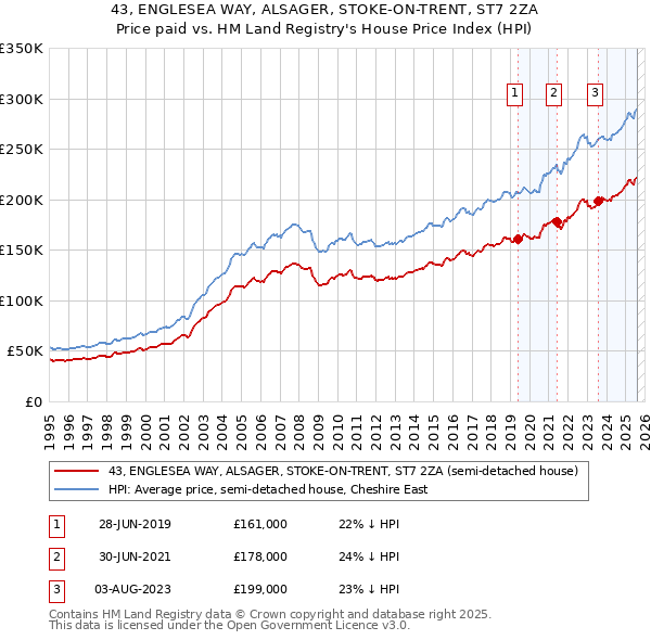 43, ENGLESEA WAY, ALSAGER, STOKE-ON-TRENT, ST7 2ZA: Price paid vs HM Land Registry's House Price Index