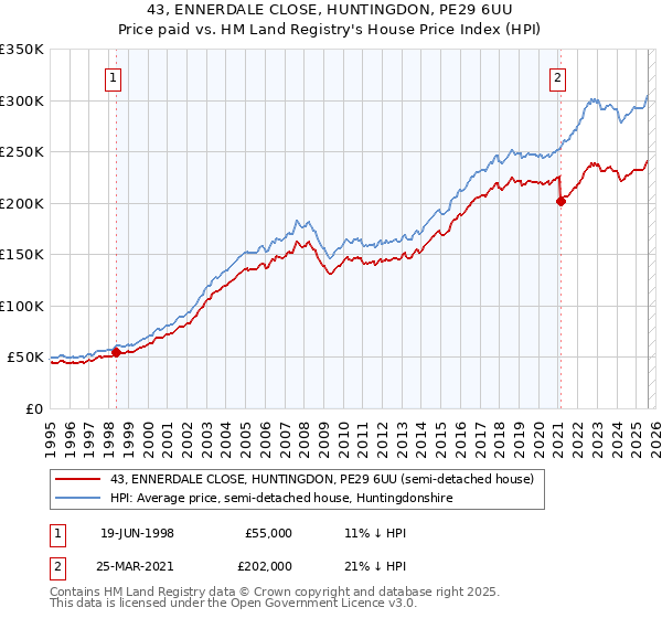 43, ENNERDALE CLOSE, HUNTINGDON, PE29 6UU: Price paid vs HM Land Registry's House Price Index
