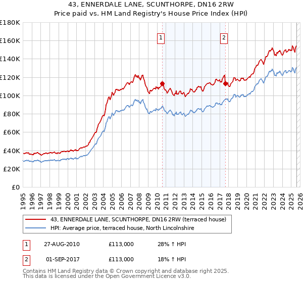 43, ENNERDALE LANE, SCUNTHORPE, DN16 2RW: Price paid vs HM Land Registry's House Price Index