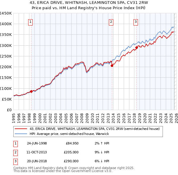 43, ERICA DRIVE, WHITNASH, LEAMINGTON SPA, CV31 2RW: Price paid vs HM Land Registry's House Price Index