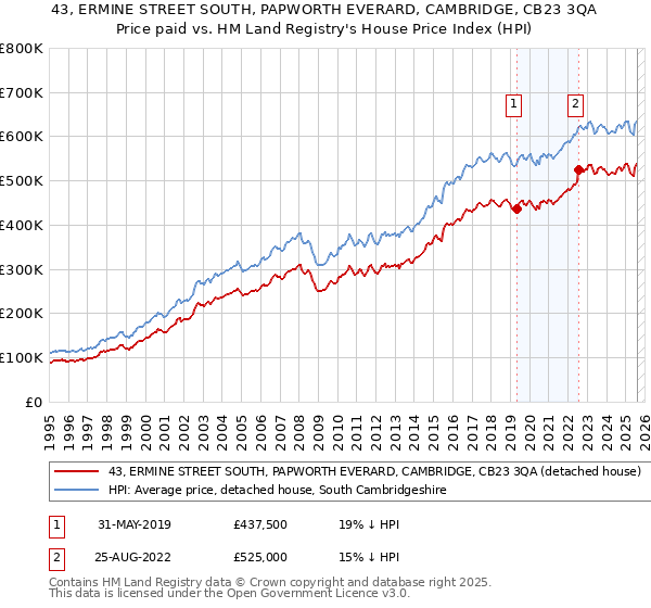 43, ERMINE STREET SOUTH, PAPWORTH EVERARD, CAMBRIDGE, CB23 3QA: Price paid vs HM Land Registry's House Price Index
