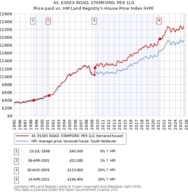 43, ESSEX ROAD, STAMFORD, PE9 1LG: Price paid vs HM Land Registry's House Price Index