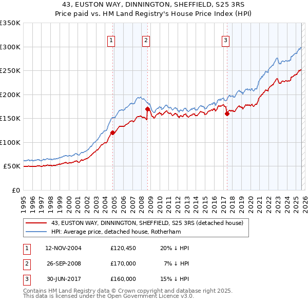 43, EUSTON WAY, DINNINGTON, SHEFFIELD, S25 3RS: Price paid vs HM Land Registry's House Price Index