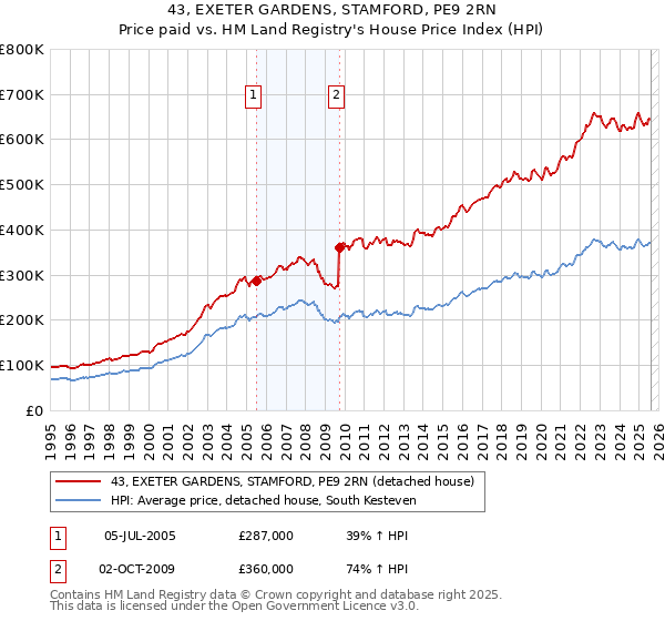 43, EXETER GARDENS, STAMFORD, PE9 2RN: Price paid vs HM Land Registry's House Price Index