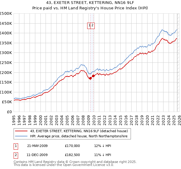 43, EXETER STREET, KETTERING, NN16 9LF: Price paid vs HM Land Registry's House Price Index