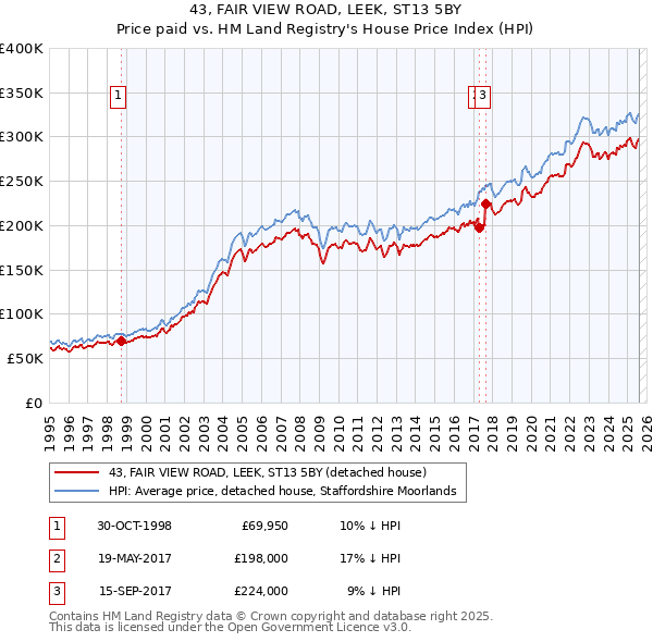 43, FAIR VIEW ROAD, LEEK, ST13 5BY: Price paid vs HM Land Registry's House Price Index