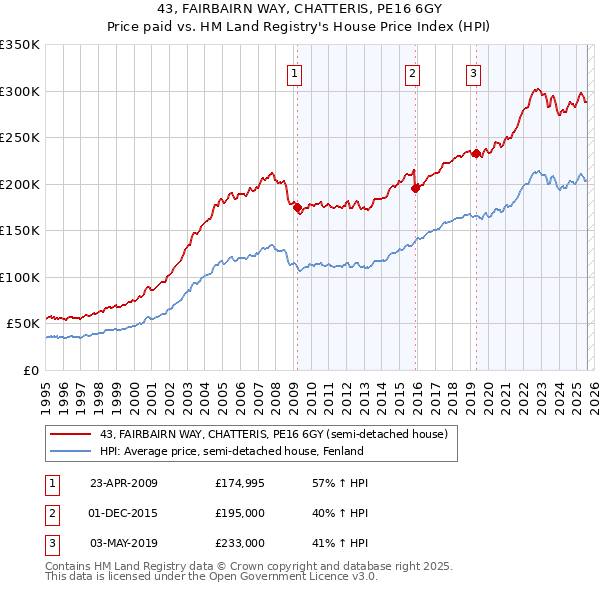 43, FAIRBAIRN WAY, CHATTERIS, PE16 6GY: Price paid vs HM Land Registry's House Price Index