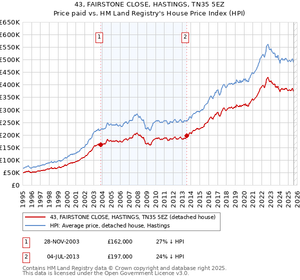 43, FAIRSTONE CLOSE, HASTINGS, TN35 5EZ: Price paid vs HM Land Registry's House Price Index