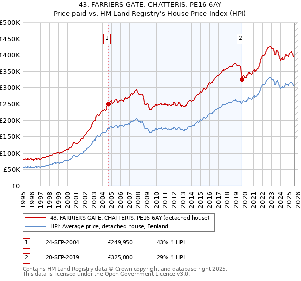 43, FARRIERS GATE, CHATTERIS, PE16 6AY: Price paid vs HM Land Registry's House Price Index