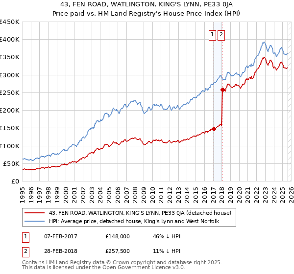 43, FEN ROAD, WATLINGTON, KING'S LYNN, PE33 0JA: Price paid vs HM Land Registry's House Price Index