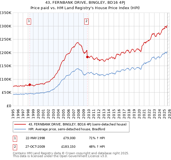 43, FERNBANK DRIVE, BINGLEY, BD16 4PJ: Price paid vs HM Land Registry's House Price Index