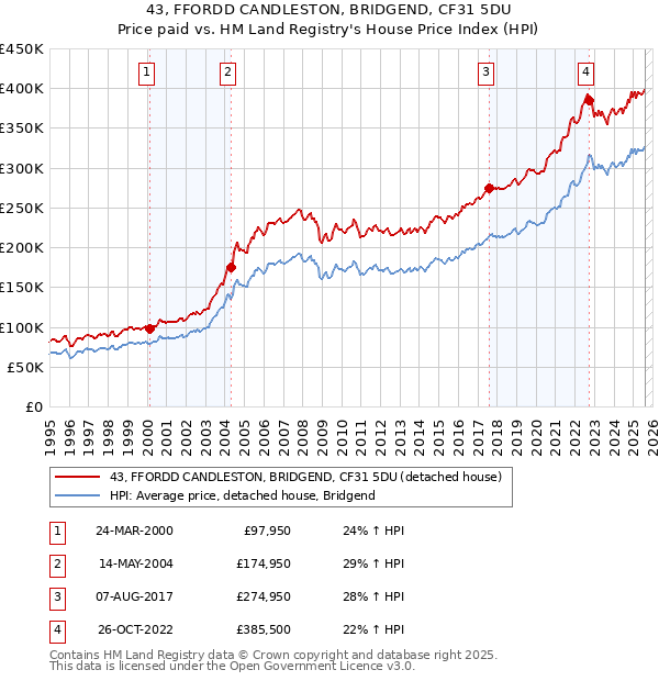 43, FFORDD CANDLESTON, BRIDGEND, CF31 5DU: Price paid vs HM Land Registry's House Price Index