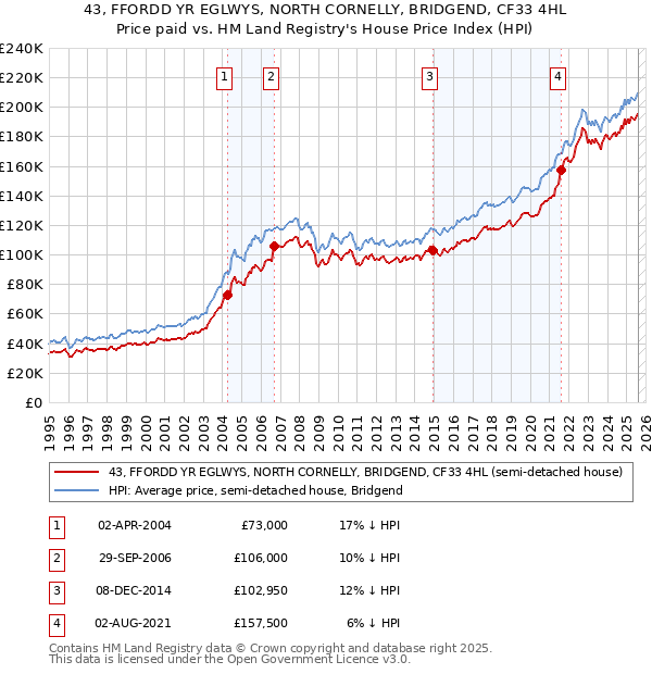43, FFORDD YR EGLWYS, NORTH CORNELLY, BRIDGEND, CF33 4HL: Price paid vs HM Land Registry's House Price Index