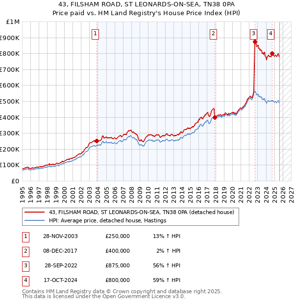 43, FILSHAM ROAD, ST LEONARDS-ON-SEA, TN38 0PA: Price paid vs HM Land Registry's House Price Index