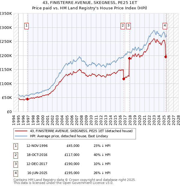 43, FINISTERRE AVENUE, SKEGNESS, PE25 1ET: Price paid vs HM Land Registry's House Price Index