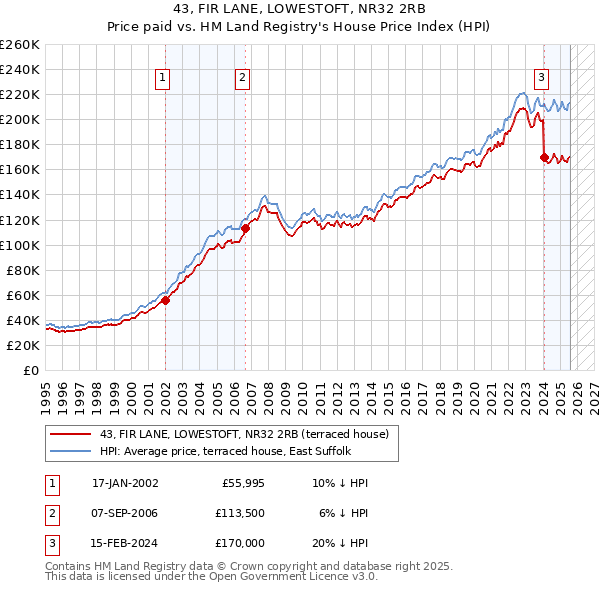 43, FIR LANE, LOWESTOFT, NR32 2RB: Price paid vs HM Land Registry's House Price Index