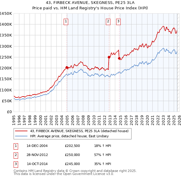 43, FIRBECK AVENUE, SKEGNESS, PE25 3LA: Price paid vs HM Land Registry's House Price Index