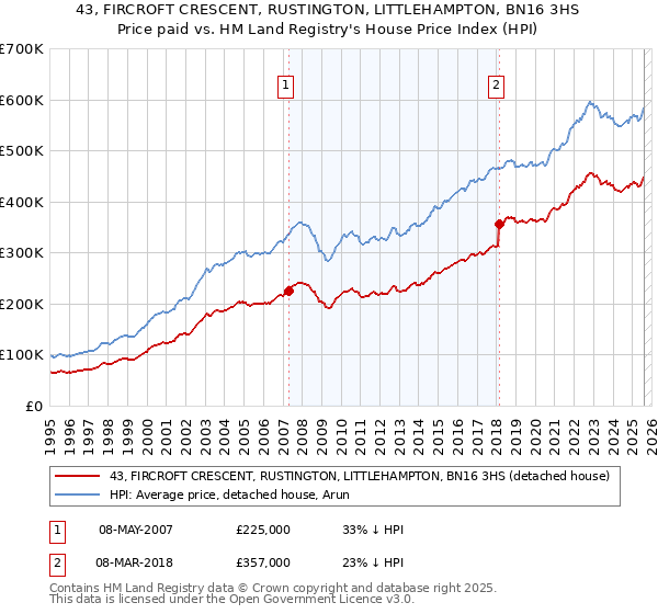 43, FIRCROFT CRESCENT, RUSTINGTON, LITTLEHAMPTON, BN16 3HS: Price paid vs HM Land Registry's House Price Index