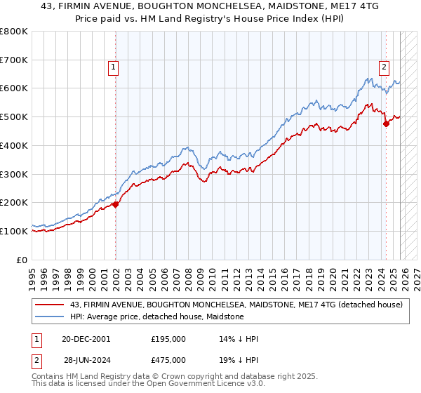 43, FIRMIN AVENUE, BOUGHTON MONCHELSEA, MAIDSTONE, ME17 4TG: Price paid vs HM Land Registry's House Price Index