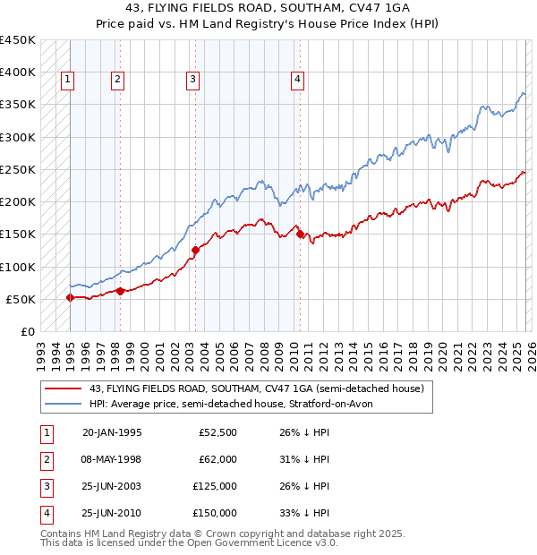 43, FLYING FIELDS ROAD, SOUTHAM, CV47 1GA: Price paid vs HM Land Registry's House Price Index
