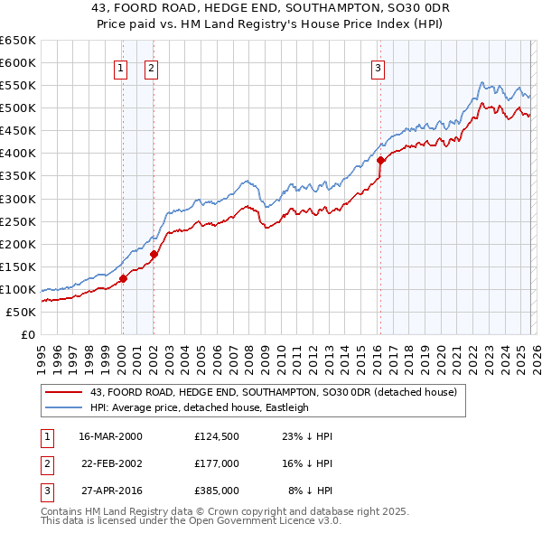 43, FOORD ROAD, HEDGE END, SOUTHAMPTON, SO30 0DR: Price paid vs HM Land Registry's House Price Index