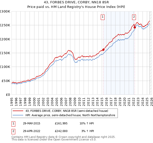 43, FORBES DRIVE, CORBY, NN18 8SR: Price paid vs HM Land Registry's House Price Index
