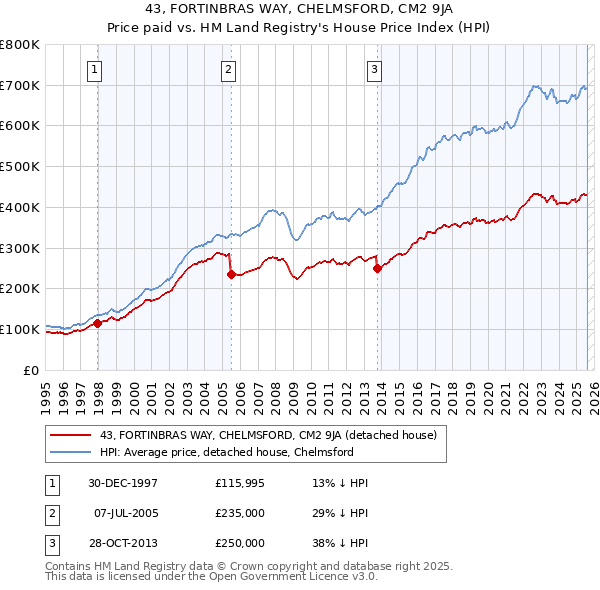 43, FORTINBRAS WAY, CHELMSFORD, CM2 9JA: Price paid vs HM Land Registry's House Price Index