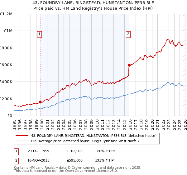 43, FOUNDRY LANE, RINGSTEAD, HUNSTANTON, PE36 5LE: Price paid vs HM Land Registry's House Price Index