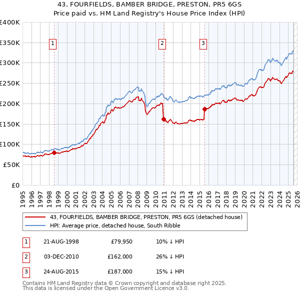 43, FOURFIELDS, BAMBER BRIDGE, PRESTON, PR5 6GS: Price paid vs HM Land Registry's House Price Index