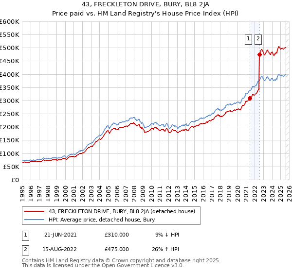 43, FRECKLETON DRIVE, BURY, BL8 2JA: Price paid vs HM Land Registry's House Price Index