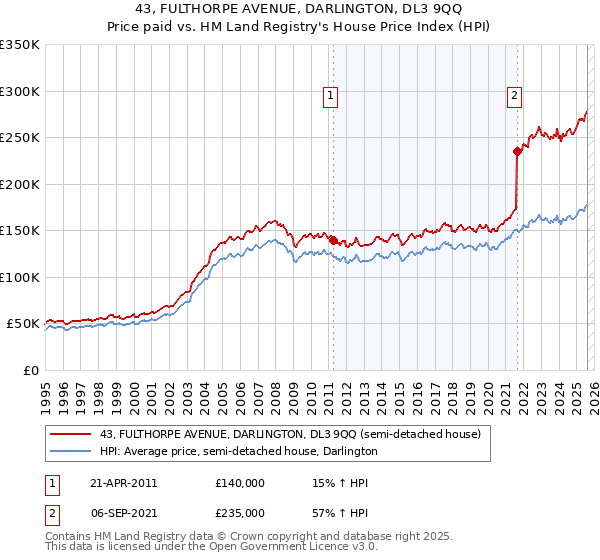 43, FULTHORPE AVENUE, DARLINGTON, DL3 9QQ: Price paid vs HM Land Registry's House Price Index