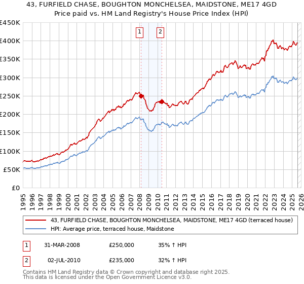 43, FURFIELD CHASE, BOUGHTON MONCHELSEA, MAIDSTONE, ME17 4GD: Price paid vs HM Land Registry's House Price Index