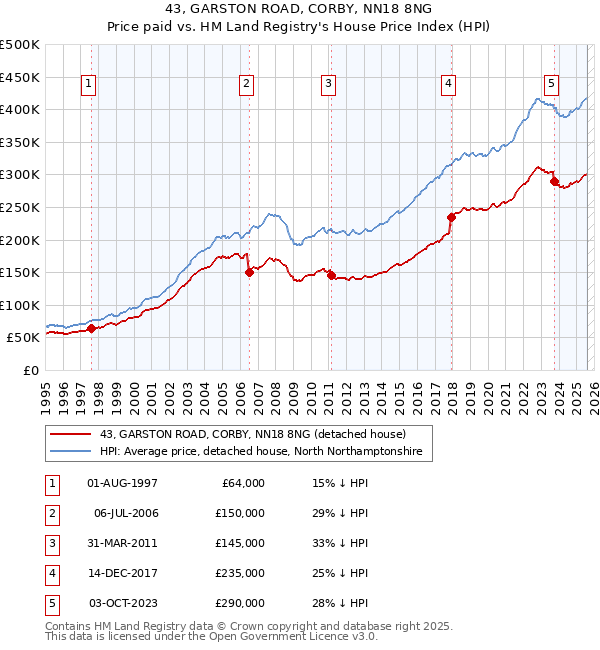 43, GARSTON ROAD, CORBY, NN18 8NG: Price paid vs HM Land Registry's House Price Index