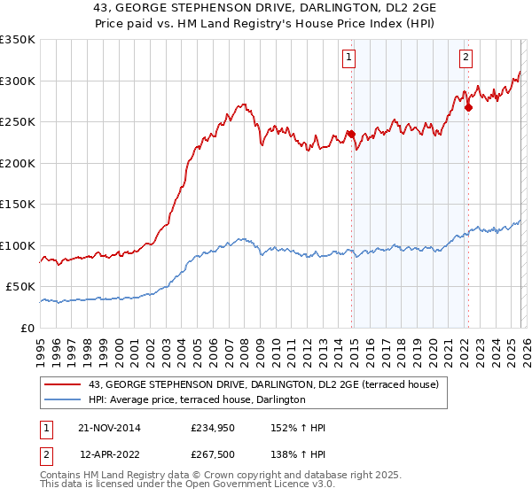 43, GEORGE STEPHENSON DRIVE, DARLINGTON, DL2 2GE: Price paid vs HM Land Registry's House Price Index