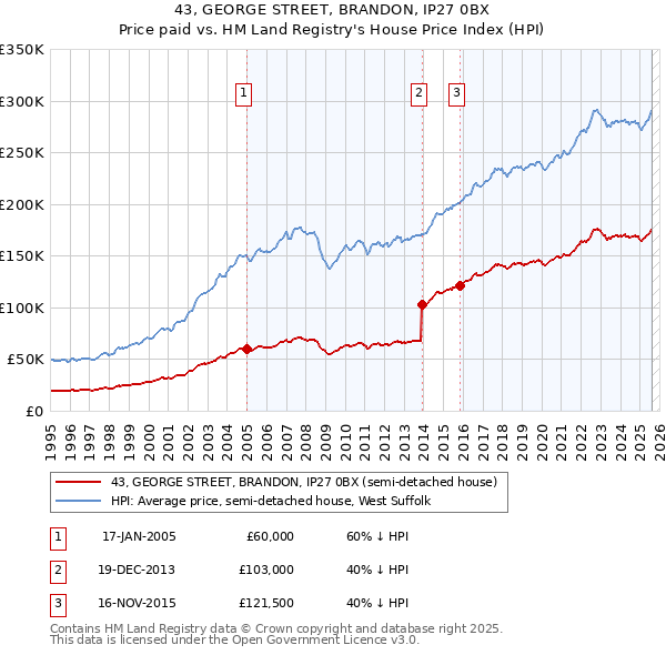 43, GEORGE STREET, BRANDON, IP27 0BX: Price paid vs HM Land Registry's House Price Index
