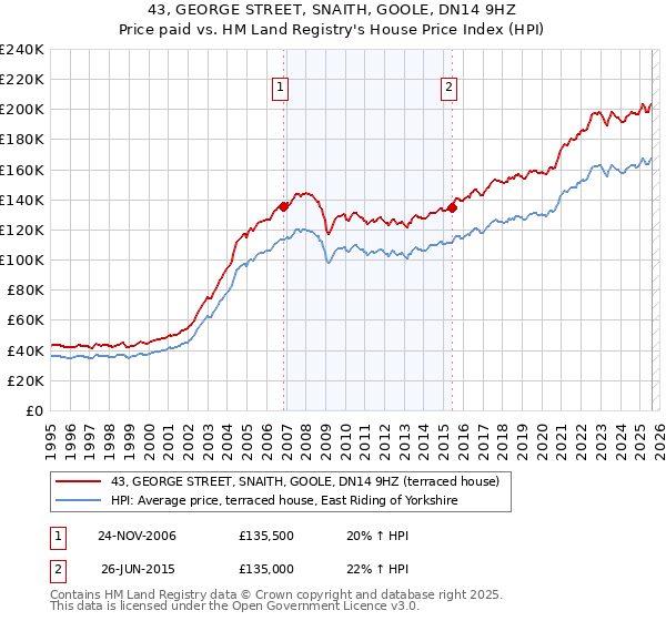 43, GEORGE STREET, SNAITH, GOOLE, DN14 9HZ: Price paid vs HM Land Registry's House Price Index