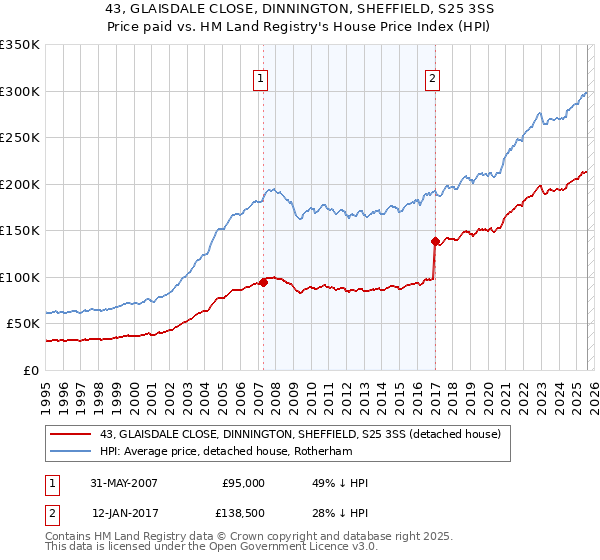 43, GLAISDALE CLOSE, DINNINGTON, SHEFFIELD, S25 3SS: Price paid vs HM Land Registry's House Price Index