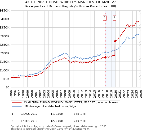 43, GLENDALE ROAD, WORSLEY, MANCHESTER, M28 1AZ: Price paid vs HM Land Registry's House Price Index