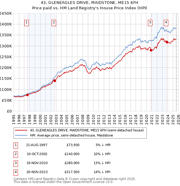 43, GLENEAGLES DRIVE, MAIDSTONE, ME15 6FH: Price paid vs HM Land Registry's House Price Index