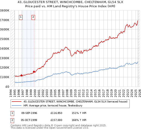 43, GLOUCESTER STREET, WINCHCOMBE, CHELTENHAM, GL54 5LX: Price paid vs HM Land Registry's House Price Index