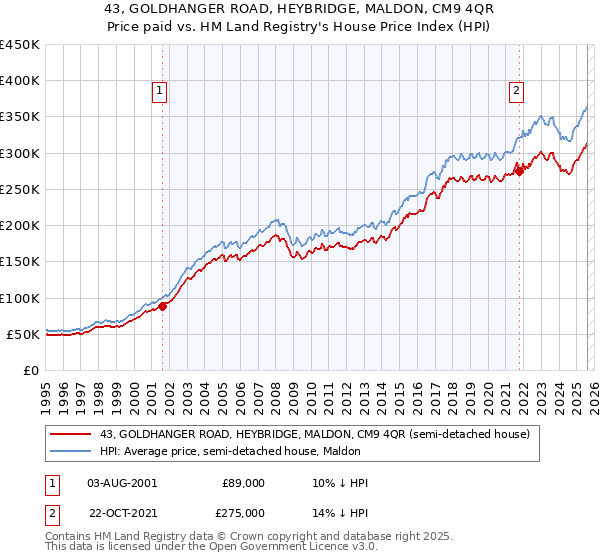 43, GOLDHANGER ROAD, HEYBRIDGE, MALDON, CM9 4QR: Price paid vs HM Land Registry's House Price Index