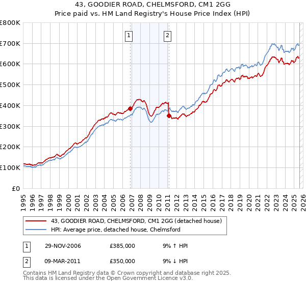 43, GOODIER ROAD, CHELMSFORD, CM1 2GG: Price paid vs HM Land Registry's House Price Index