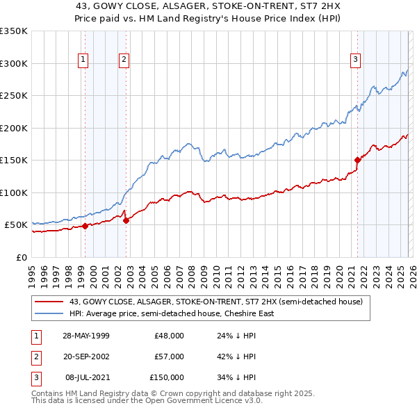 43, GOWY CLOSE, ALSAGER, STOKE-ON-TRENT, ST7 2HX: Price paid vs HM Land Registry's House Price Index